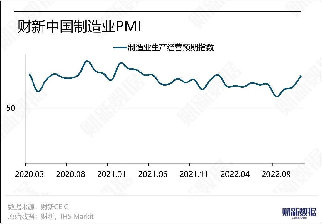 Во декември 2022 година, производствениот PMI на Caixin падна на 49